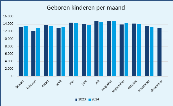 geboortecijfers nov 2024